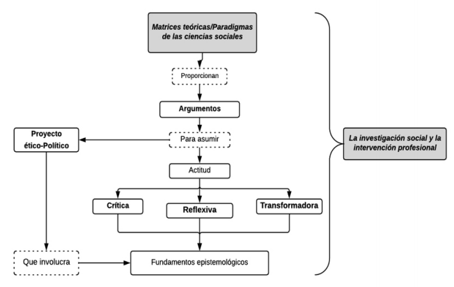 Fundamentos para un proyecto ético-político del trabajo social.