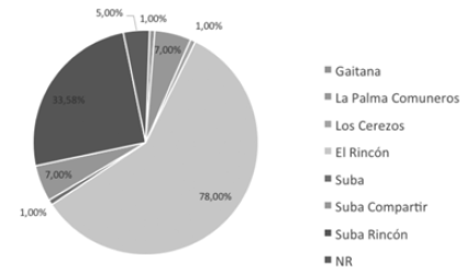 Georreferenciación en la localidad de Suba.