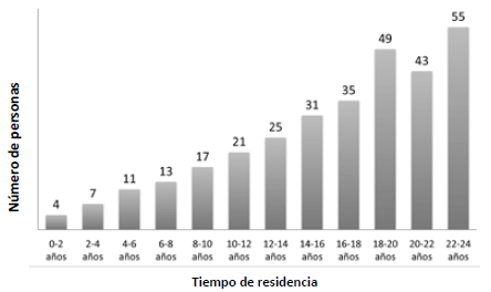 Trayectoria de asentamiento.