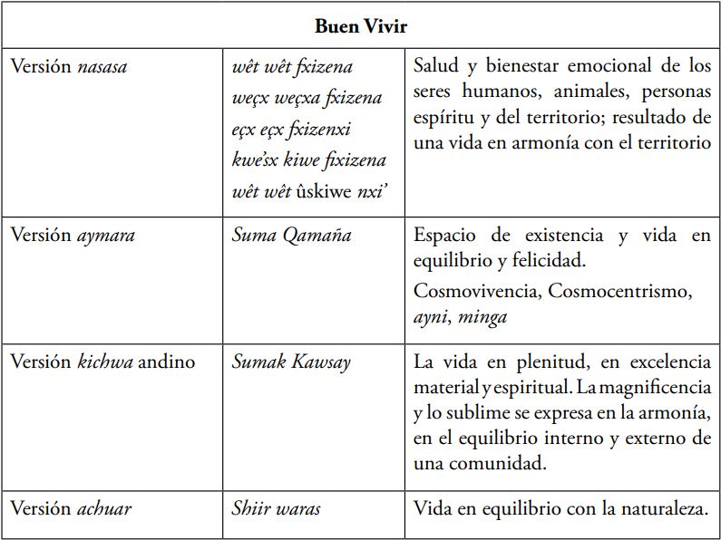  Versiones amerindias del «Buen Vivir»