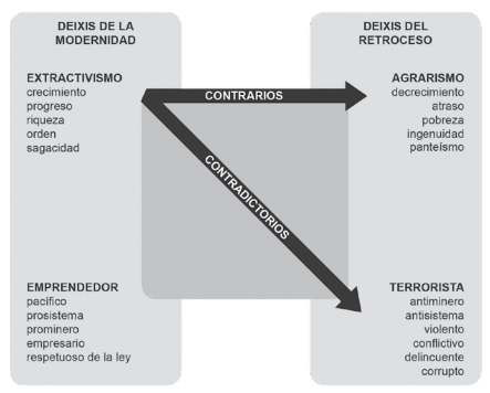 Lógicas discursivas de oposición y descalificación.