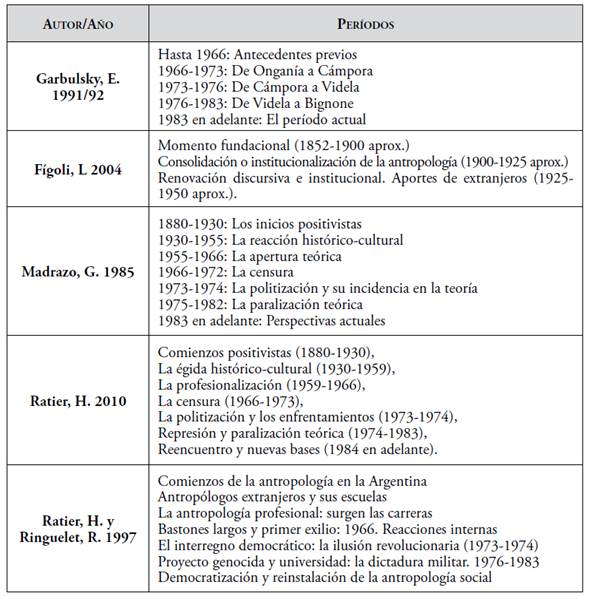 Periodizaciones más citadas