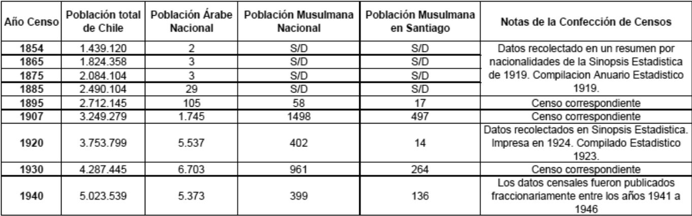 Estadísticas del proceso inmigratorio (1885-1960)